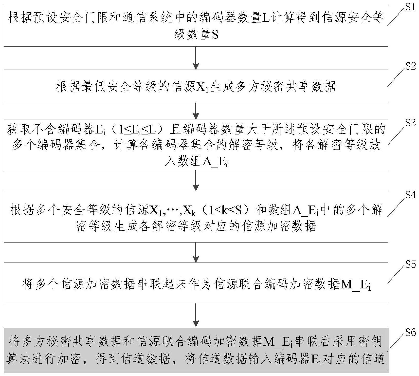 一种信源联合编码加密方法、装置、设备及存储介质