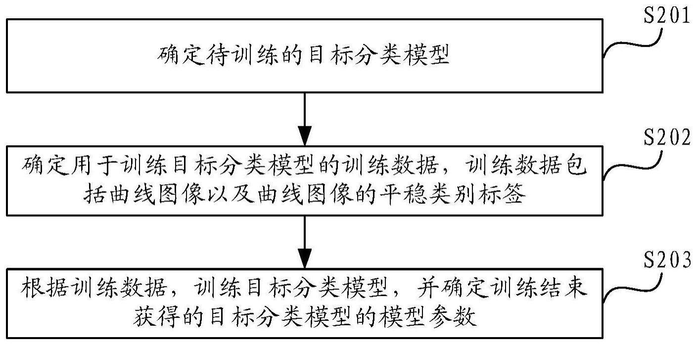 分类模型训练、平稳分类方法、装置、设备、介质及产品与流程