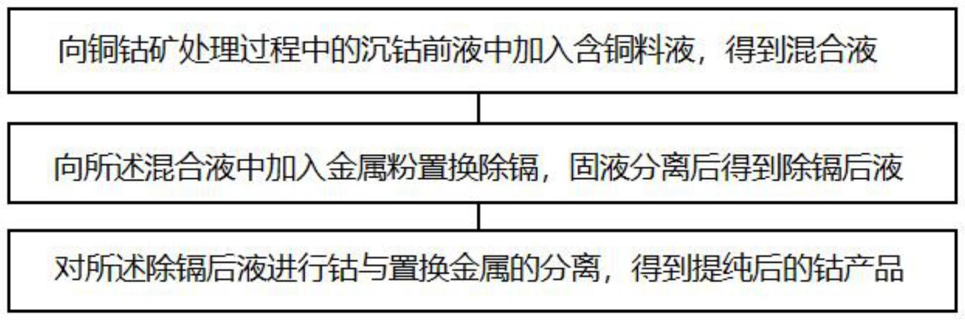 铜钴矿深度除镉的方法与流程