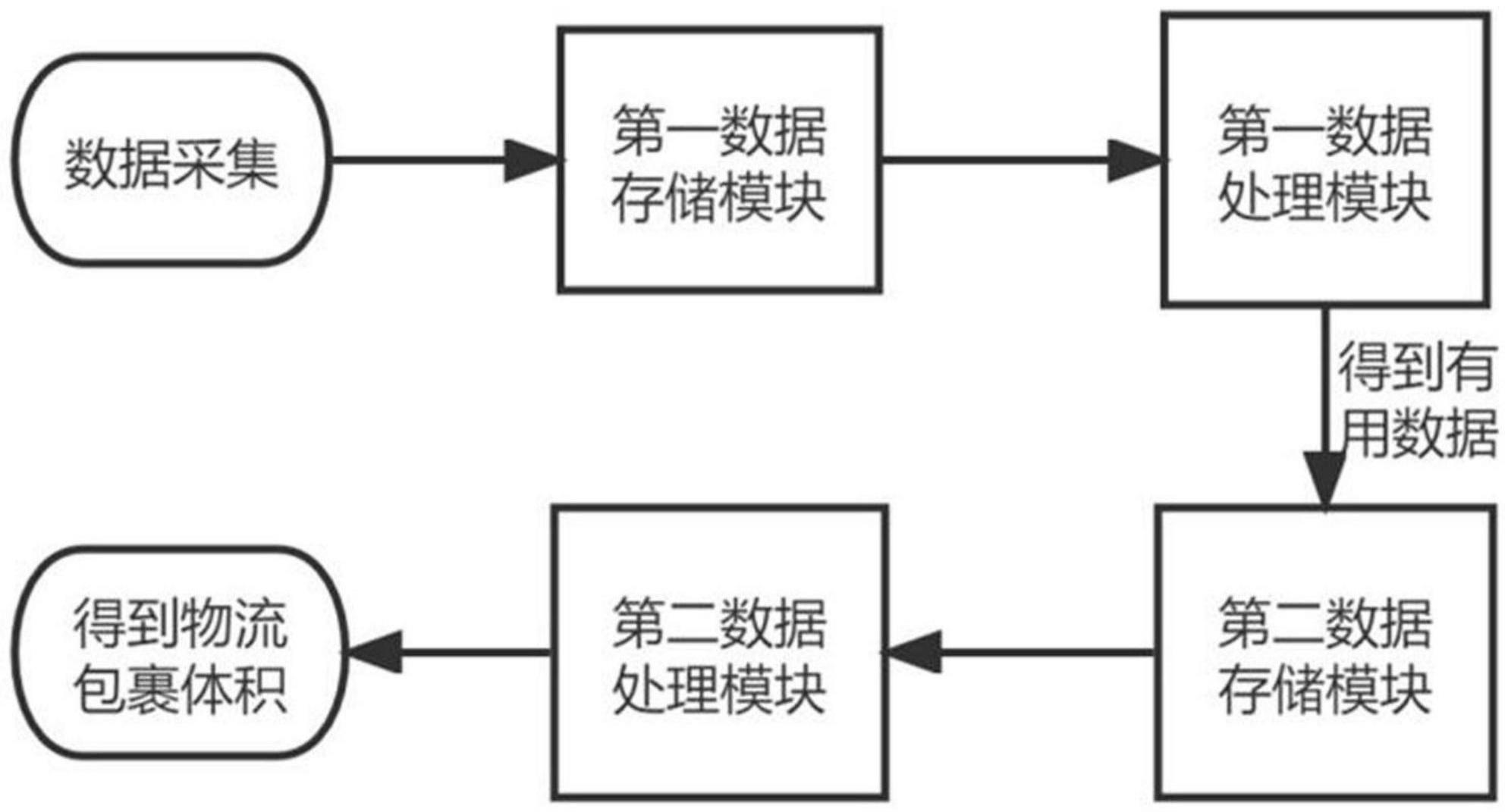 一种基于TOF的规则物流包裹的体积测量方法及装置