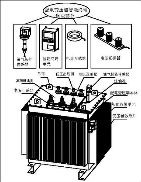 基于状态感知和边缘计算技术的配电变压器智能终端的制作方法