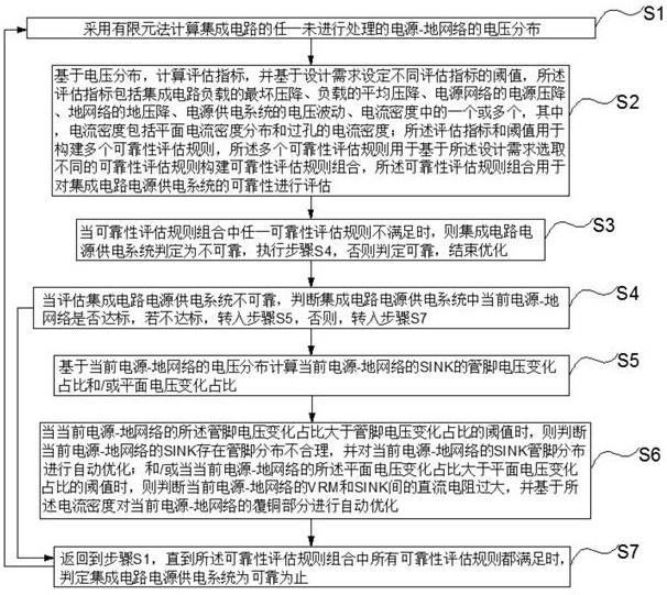 一种自动优化集成电路电源-地网络的方法和系统与流程