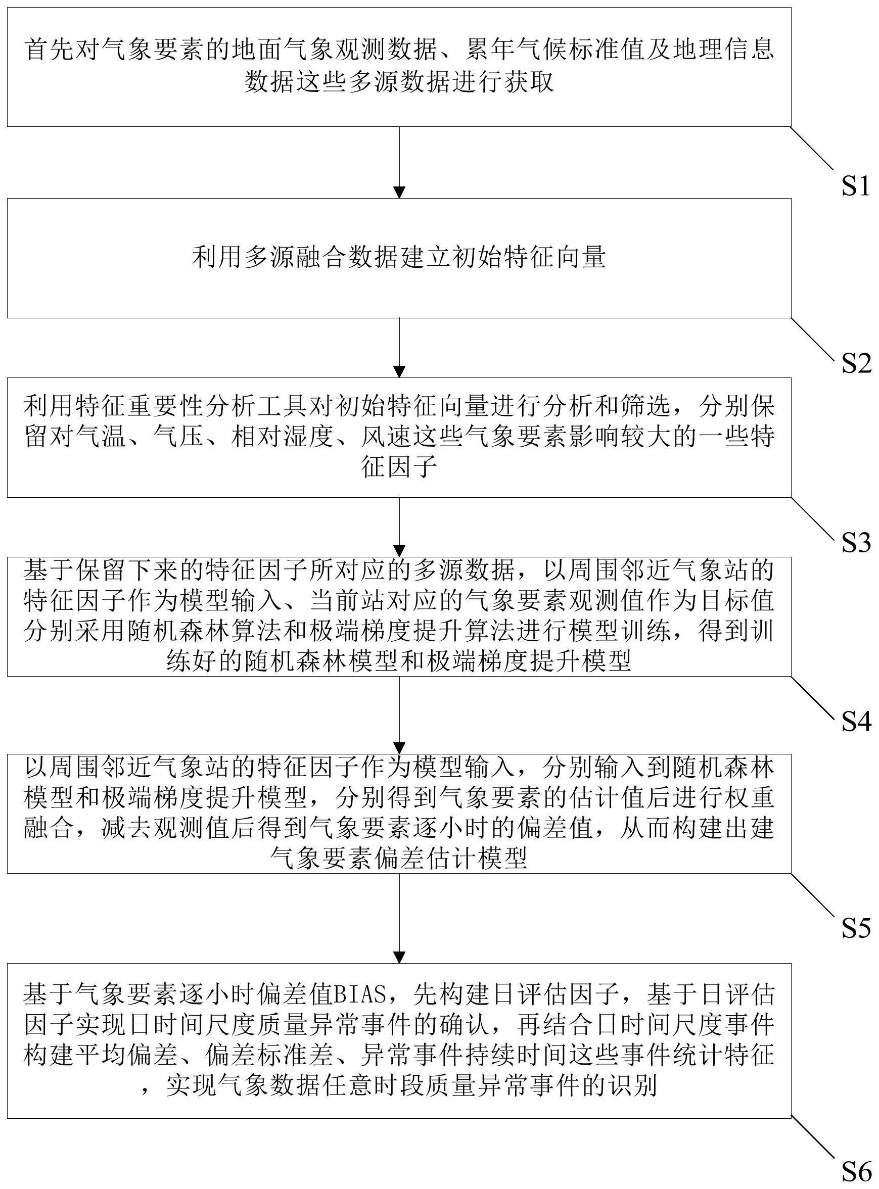 基于多源数据和机器学习的气象数据异常事件识别方法与流程