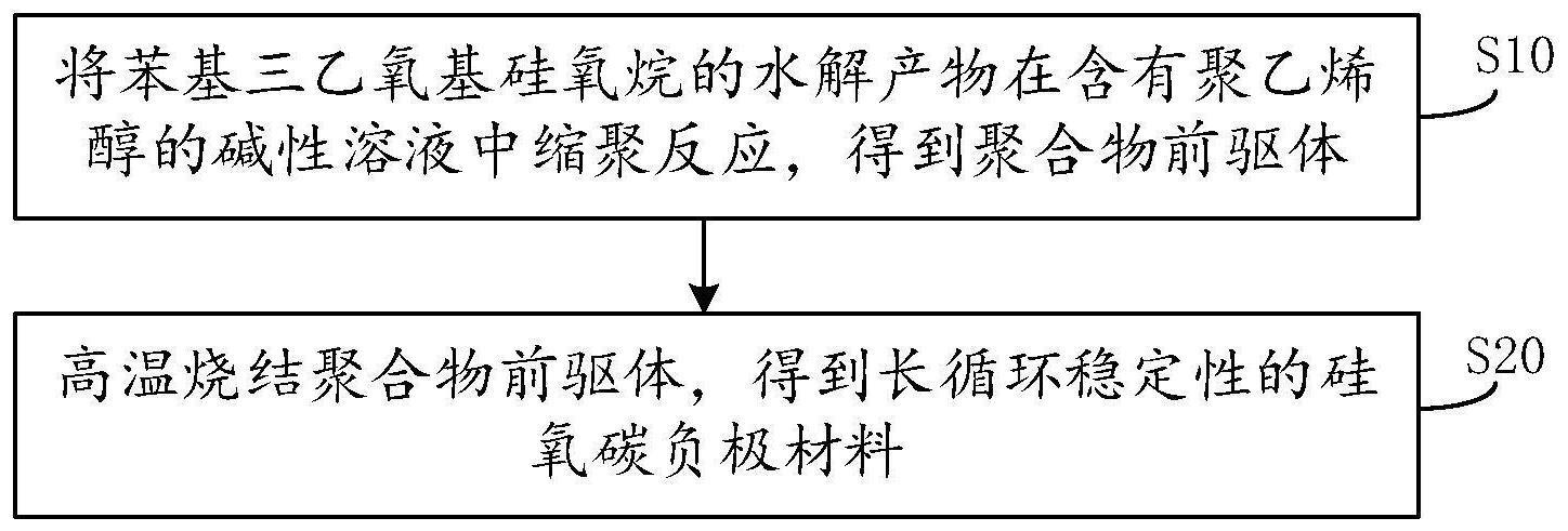 具有长循环稳定性的硅氧碳负极材料、方法及电池与流程