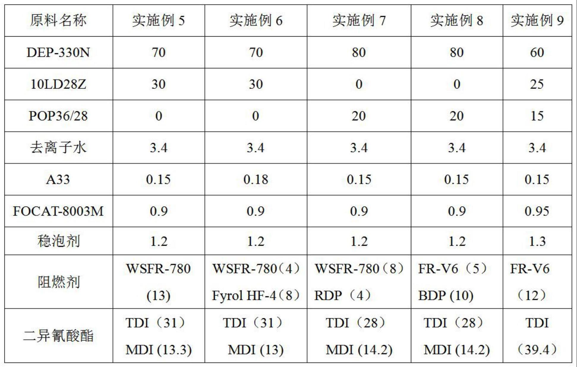 一种力学性能优良的阻燃聚氨酯软泡及其制备方法