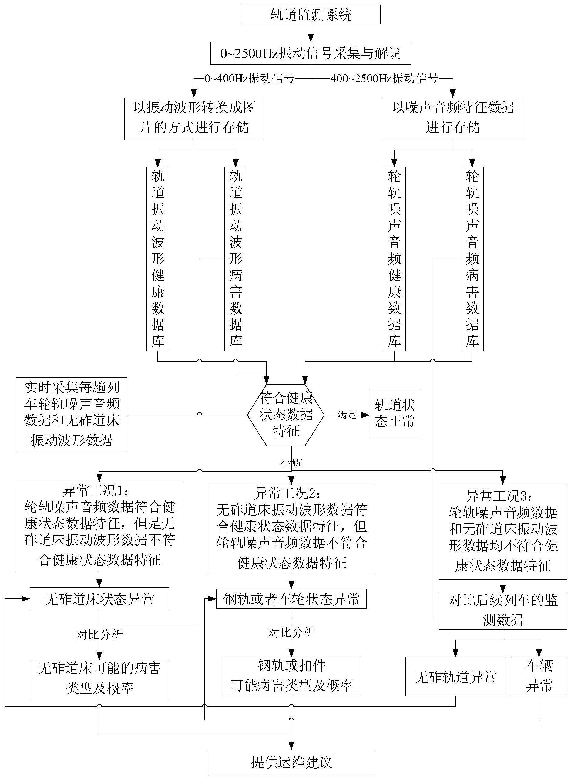 基于轮轨噪声和振动波形的无砟轨道病害快速识别方法与流程