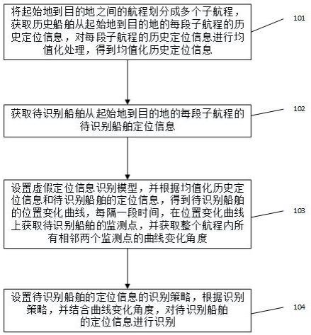 一种基于大数据的船舶虚假定位信息的识别方法及系统与流程