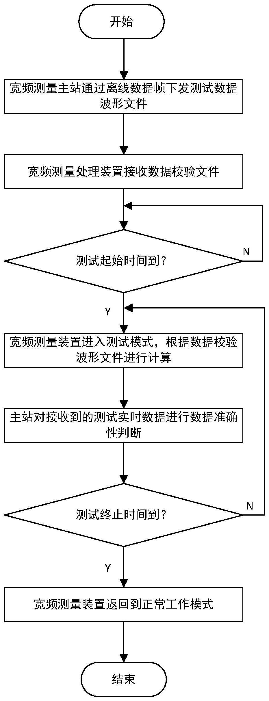 一种电力系统宽频测量主动测试方法及系统与流程