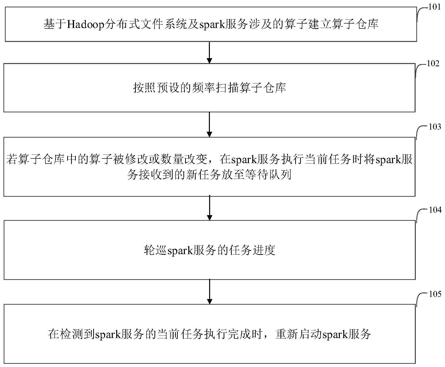 算子热更新方法及装置与流程