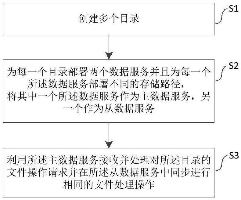 一种数据处理方法、系统、设备以及存储介质与流程