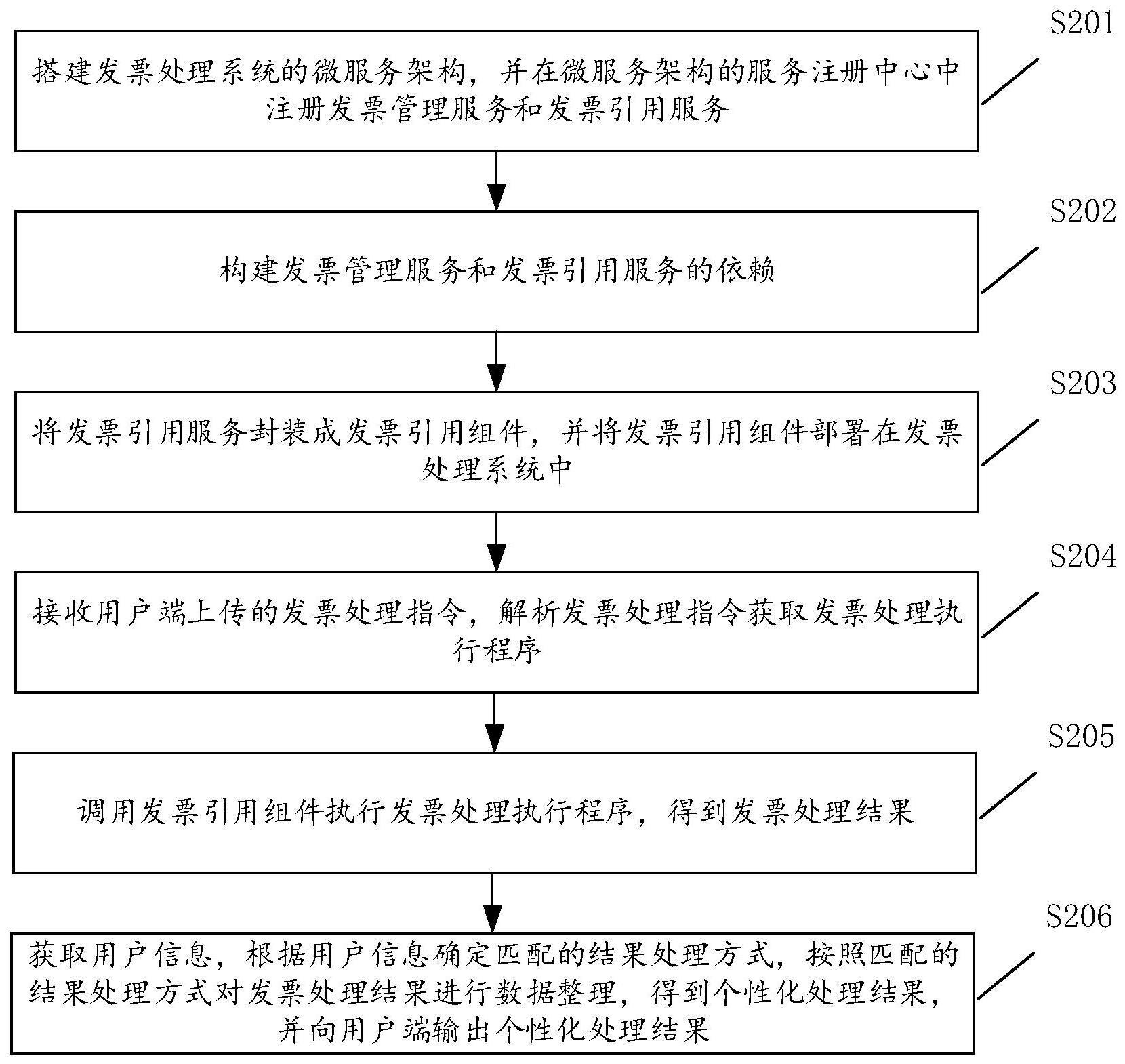 一种发票处理方法、装置、计算机设备及存储介质与流程