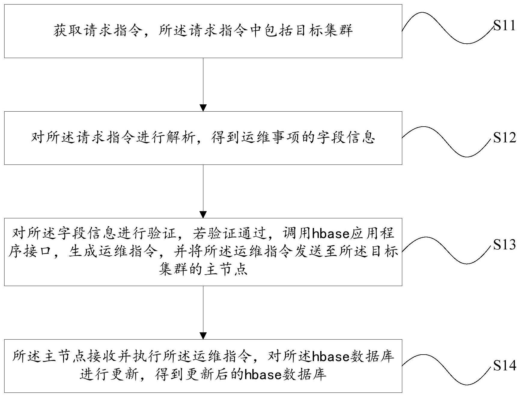 一种数据库的运维管理方法、系统、设备及存储介质与流程