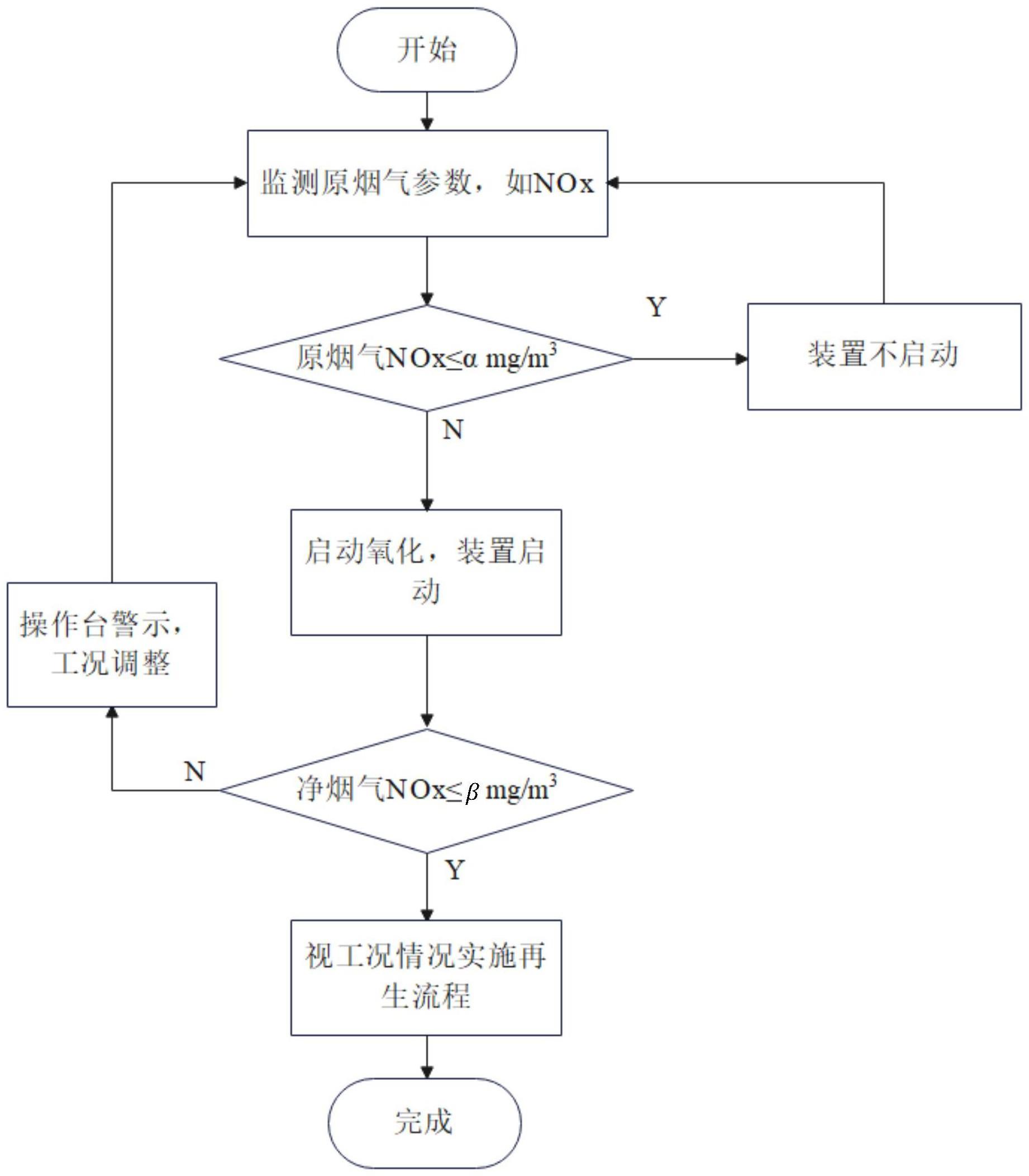 一种燃气轮机组烟气脱硝装置及方法与流程