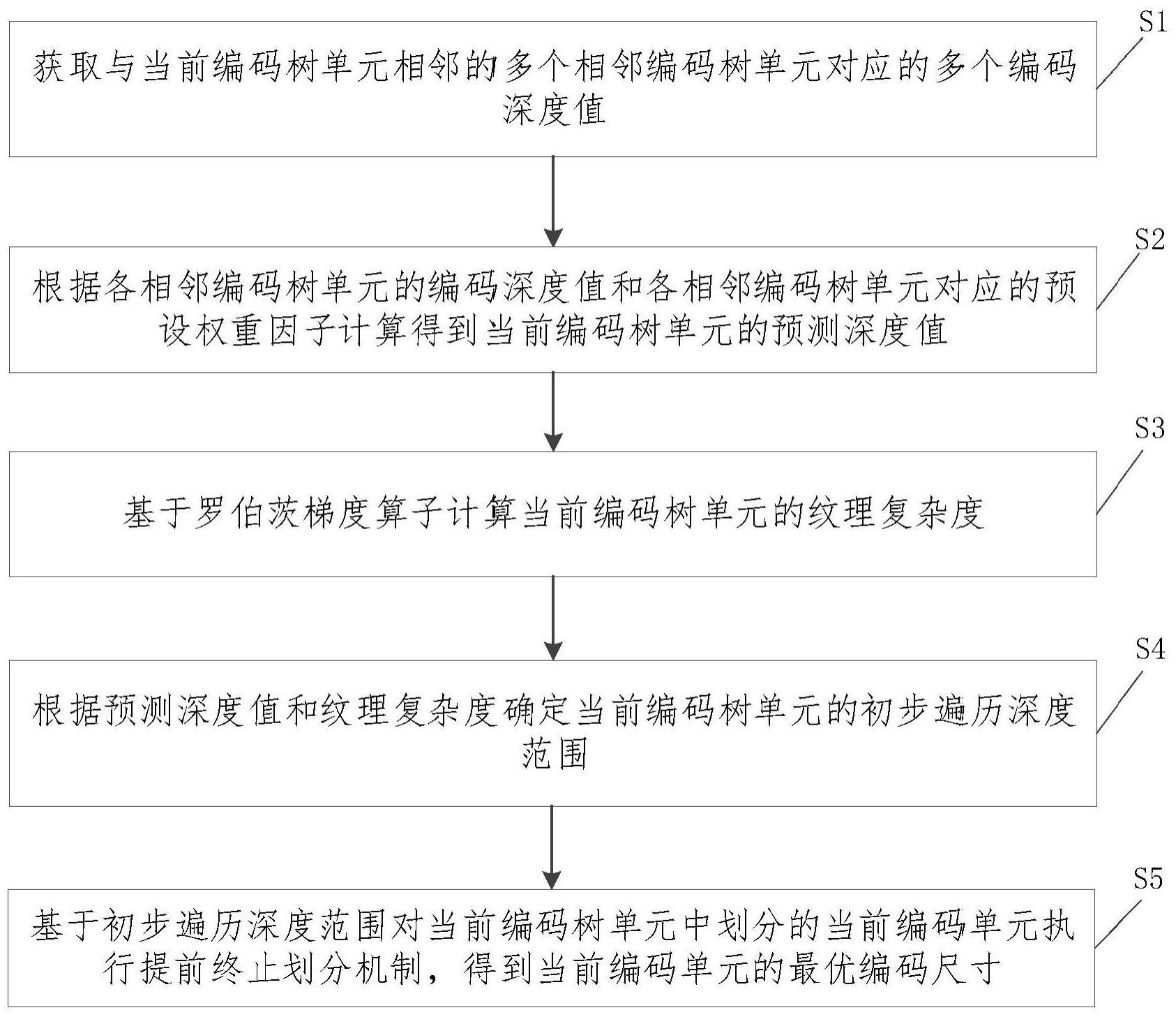 一种视频编码的编码尺寸判决方法、装置、设备及介质与流程