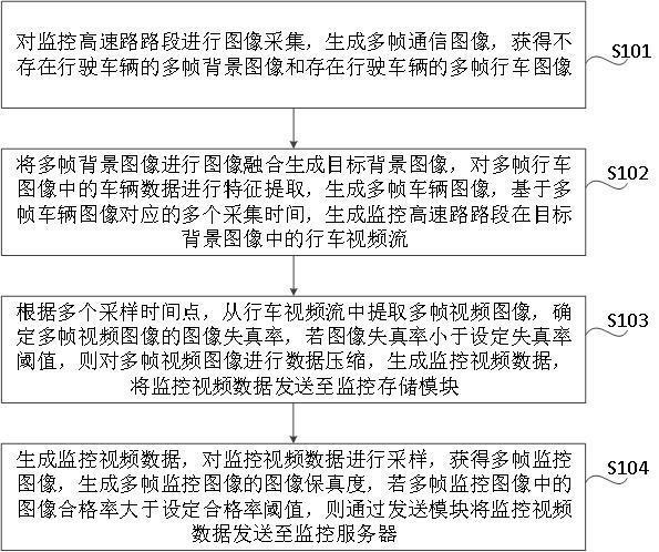 远程采集高速公路通信图像的传输监控方法、装置及设备与流程