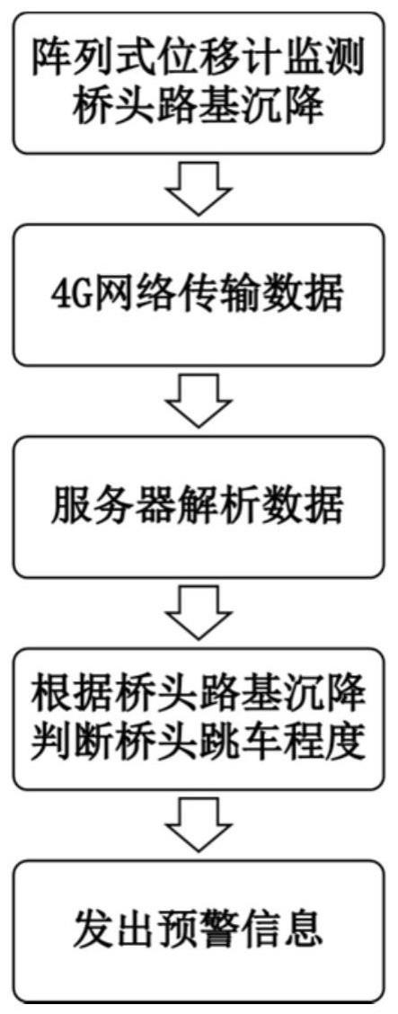 一种基于阵列式位移计的桥头跳车监测方法与流程