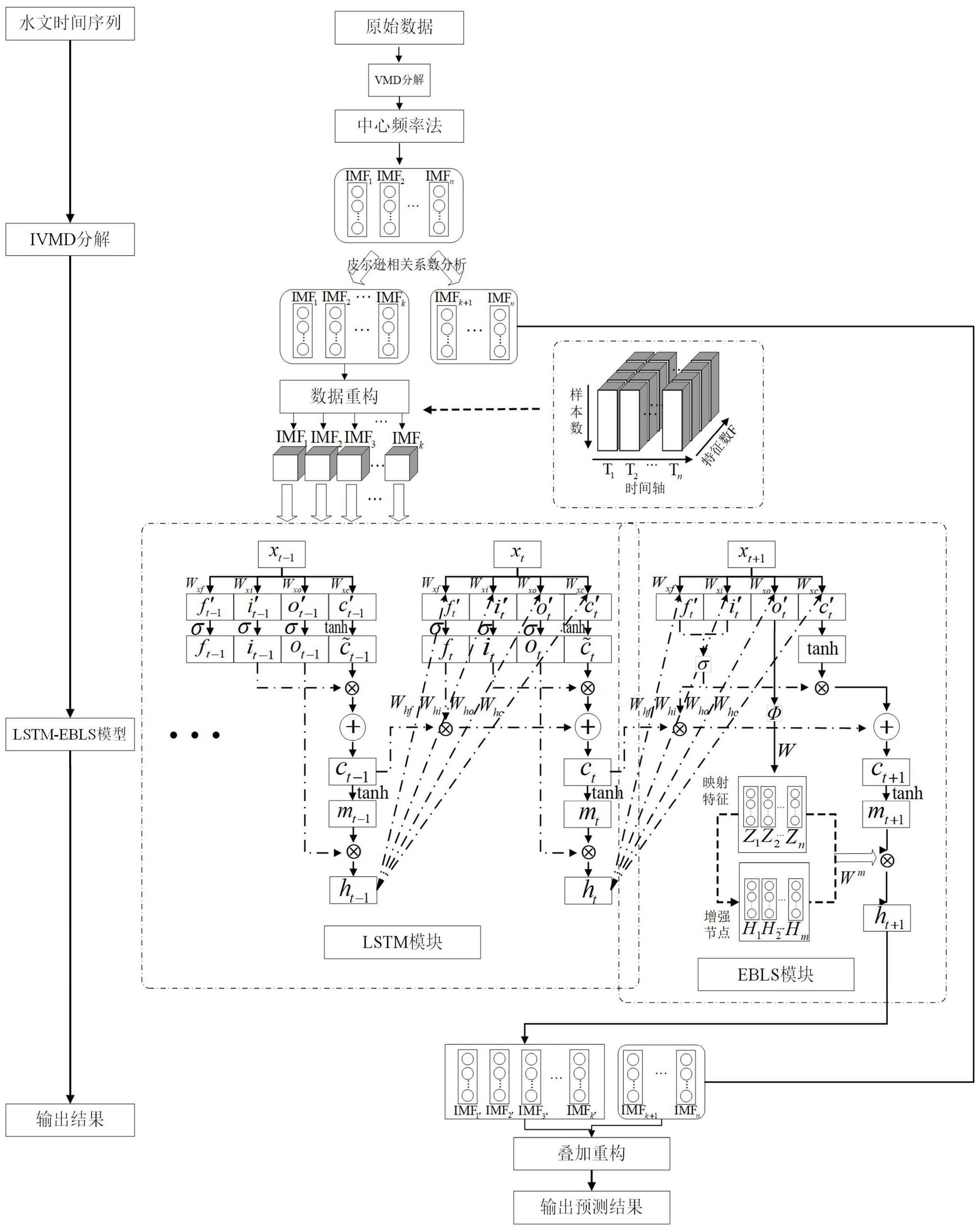 一种基于IVMD-LSTM-EBLS的水文时间序列预测模型构建方法