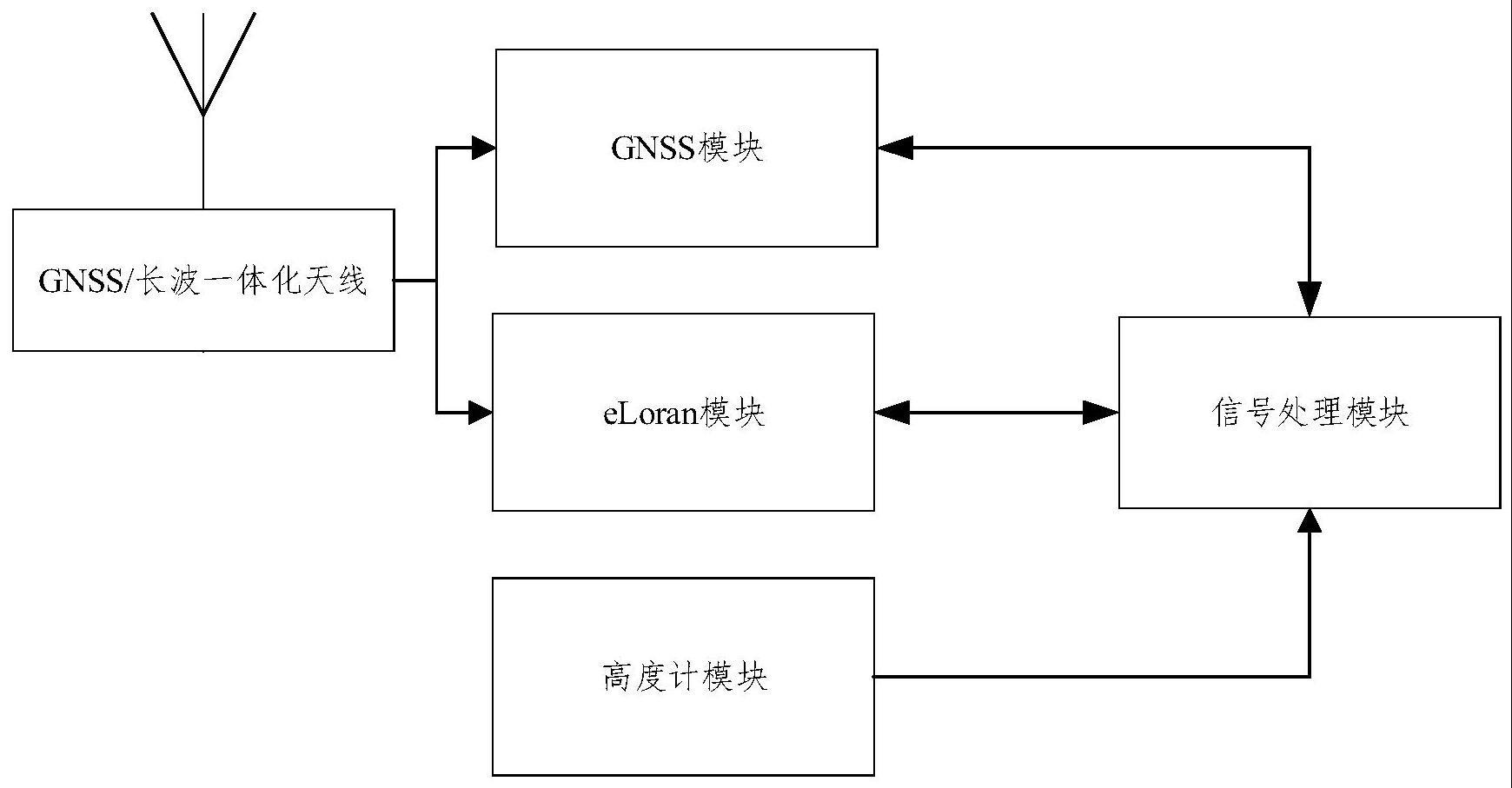 一种抗干扰无人机组合导航授时系统及授时方法与流程