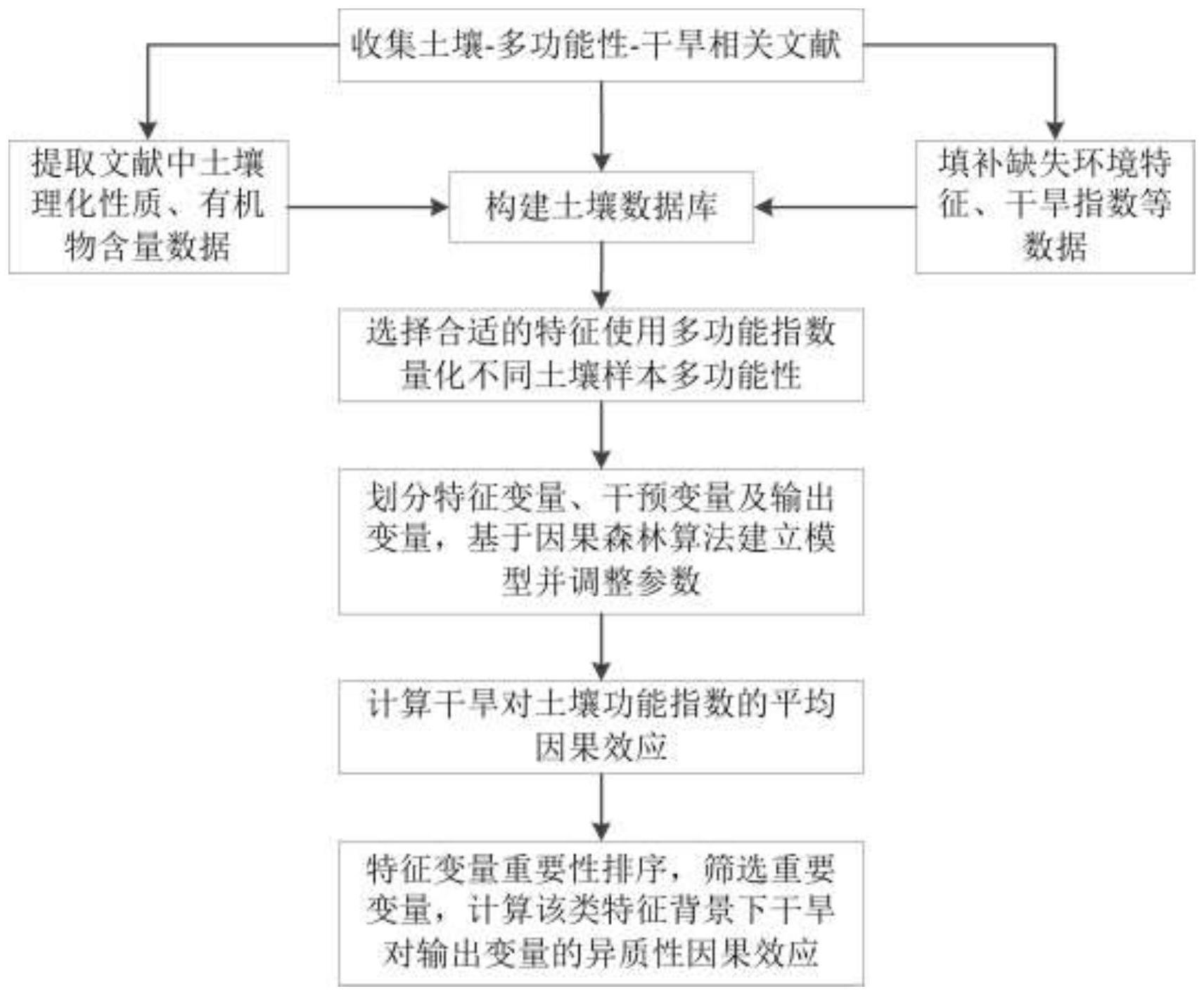 一种评价土壤多功能性的因果机器学习方法