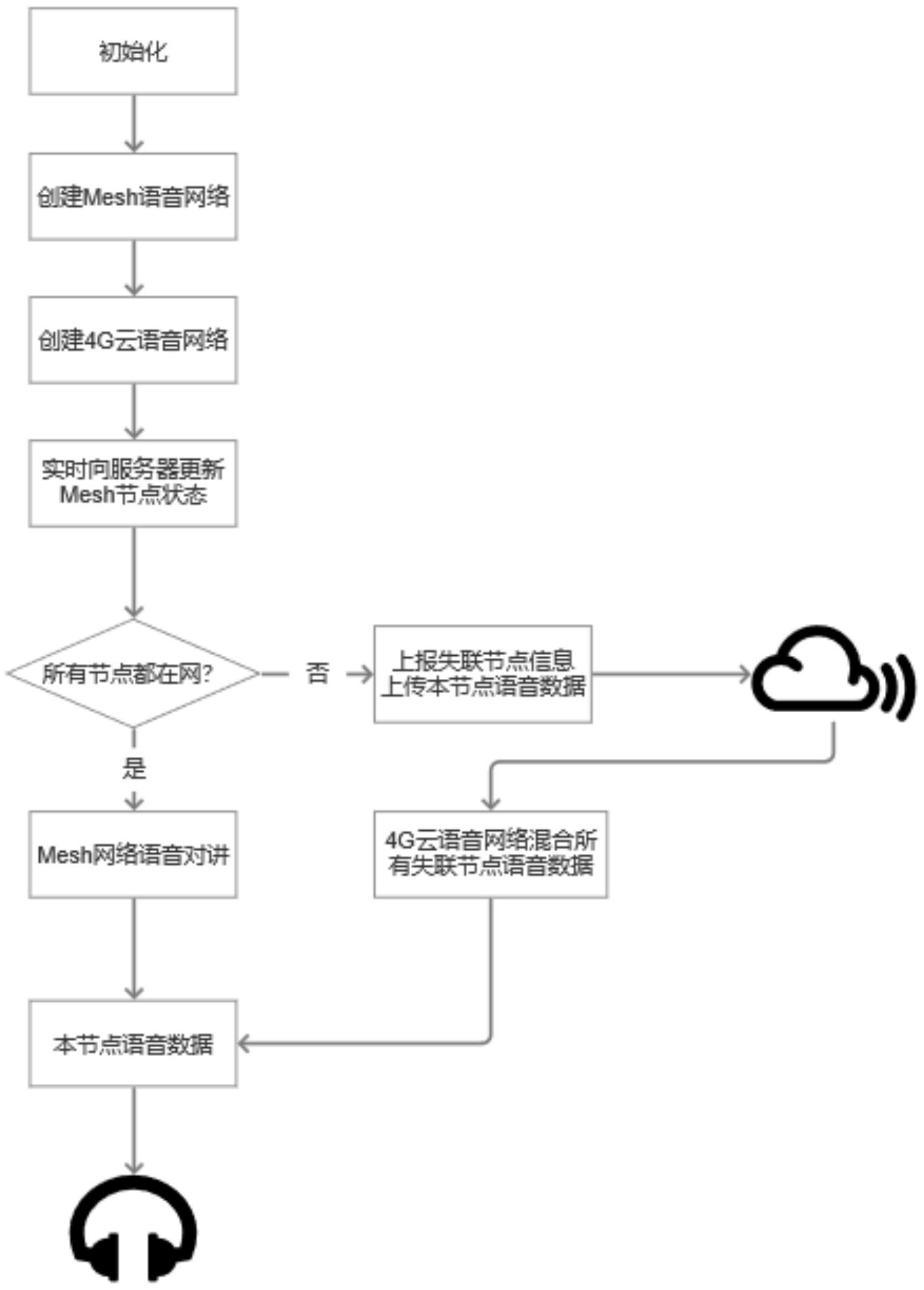 基于蓝牙对讲和云端对讲的自适应切换与融合方法与流程