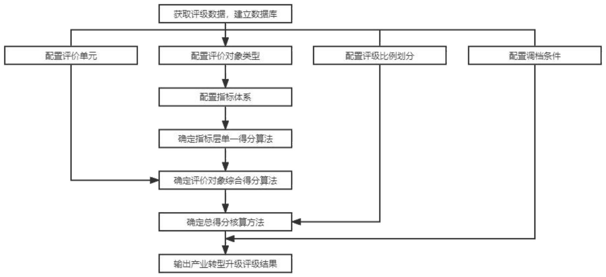 一种支持算法自定义的产业转型升级评级方法及系统与流程