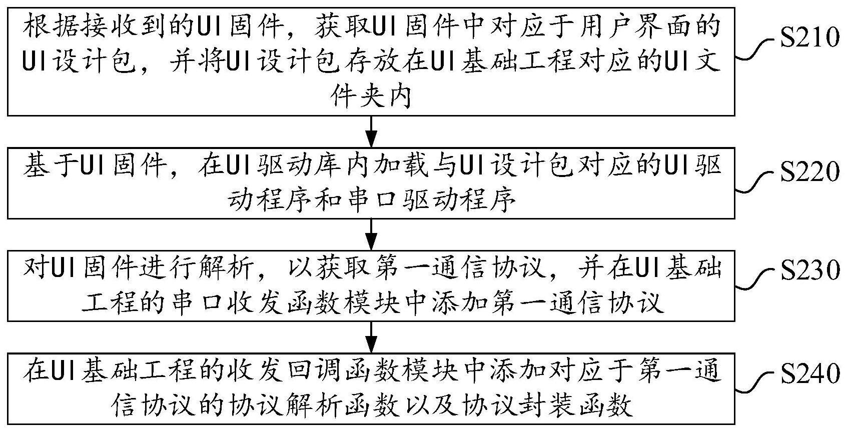 串口屏架构、固件编辑方法、装置、串口屏及存储介质与流程