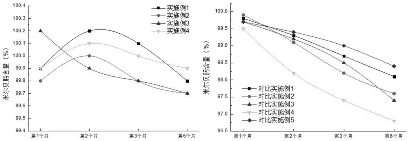 一种兽用驱虫的复方米尔贝肟吡喹酮制剂及其制备方法