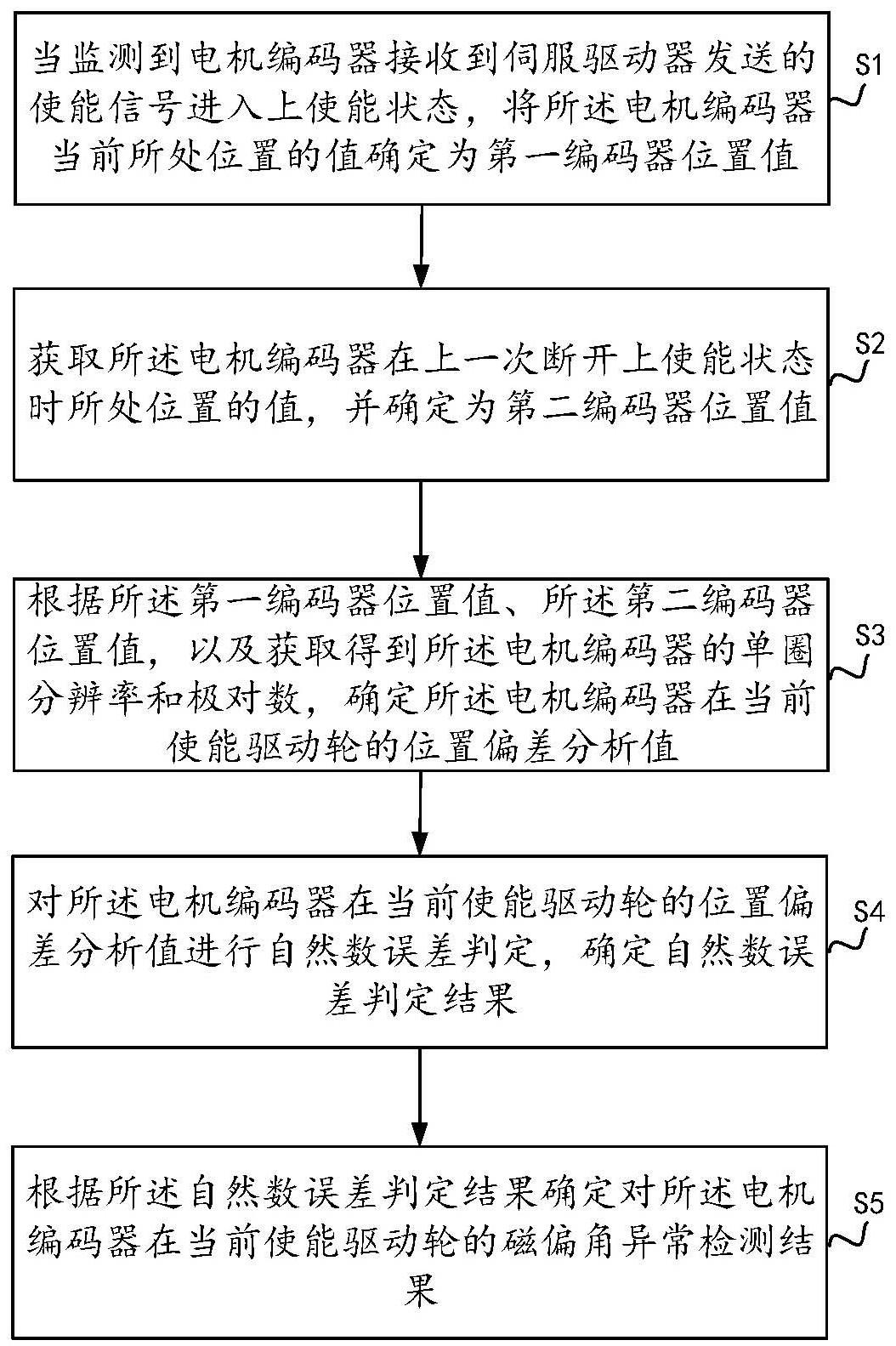 磁偏角异常检测方法、装置、设备和可读存储介质与流程