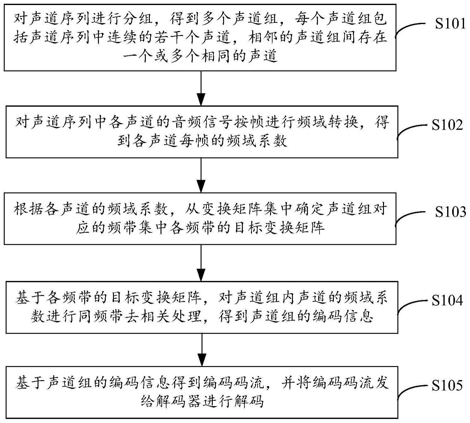 一种音频编码方法、装置、电子设备及存储介质与流程