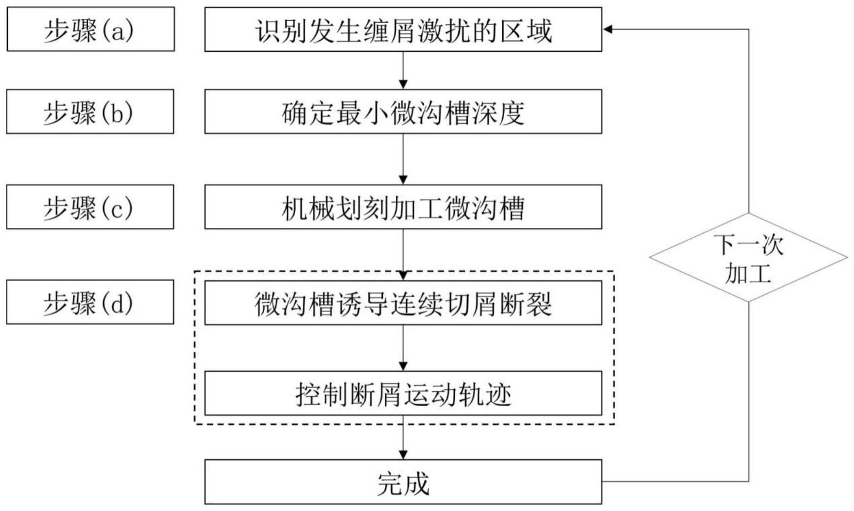 一种精准控制金属切屑断裂位置及频率的方法