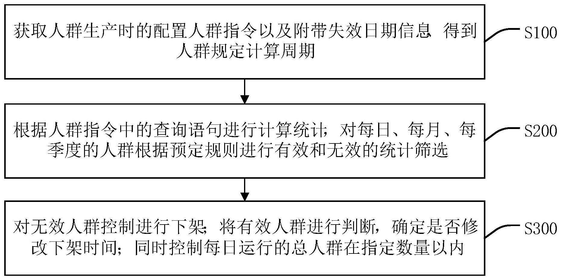 基于用户画像人群生命周期控制方法及装置与流程