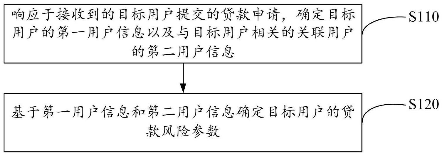 一种贷款风险确定方法、装置、设备和介质与流程