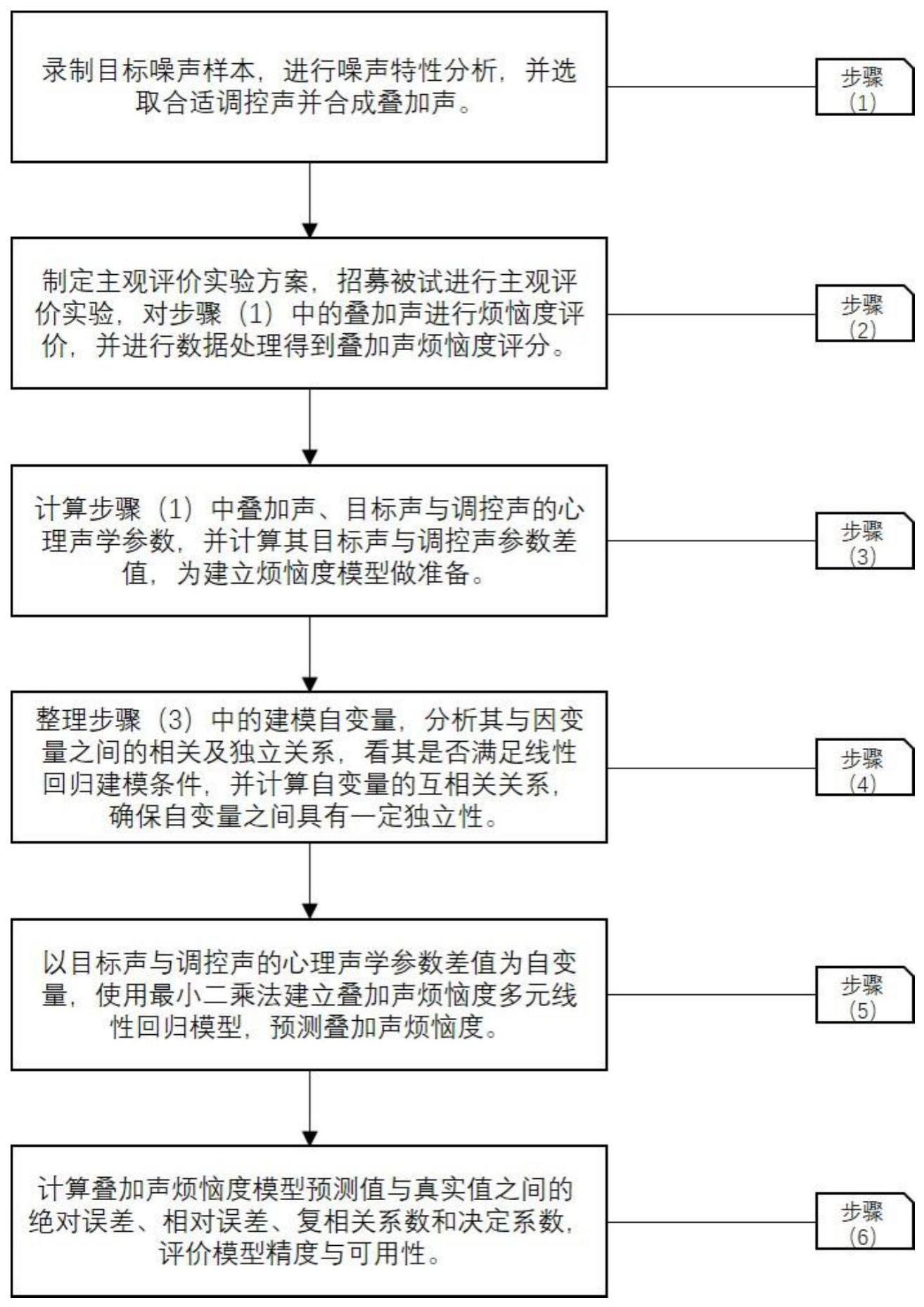 一种面向音频注入的叠加声烦恼度建模方法