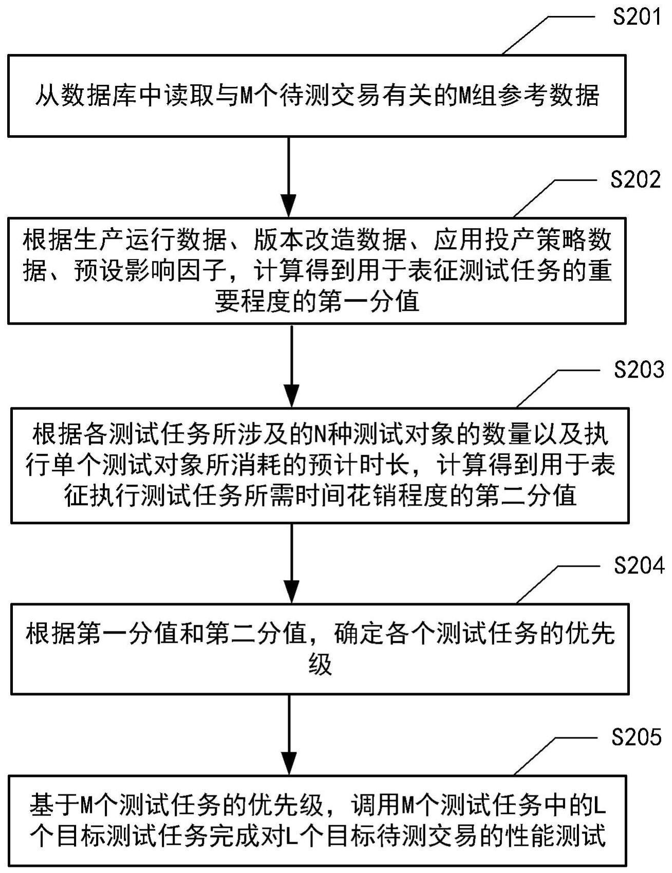 性能测试方法及装置、电子设备和计算机可读存储介质与流程