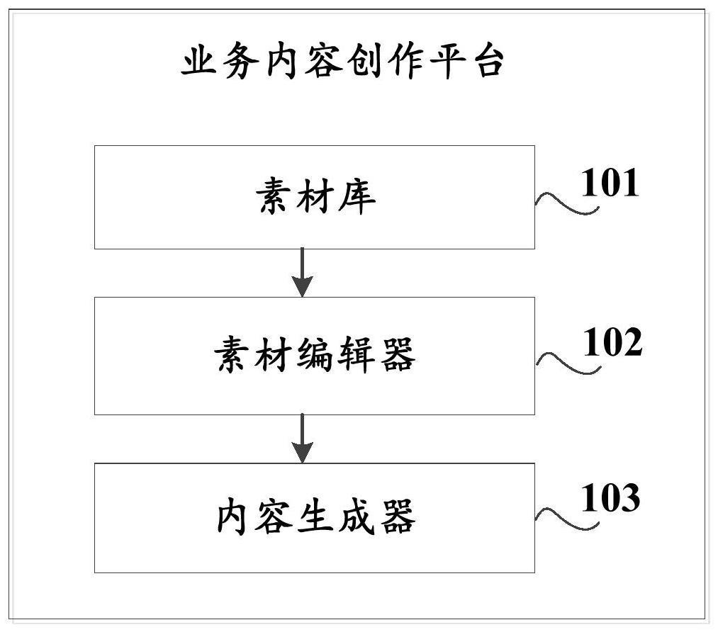 业务内容创作平台及方法、存储介质、计算机设备与流程