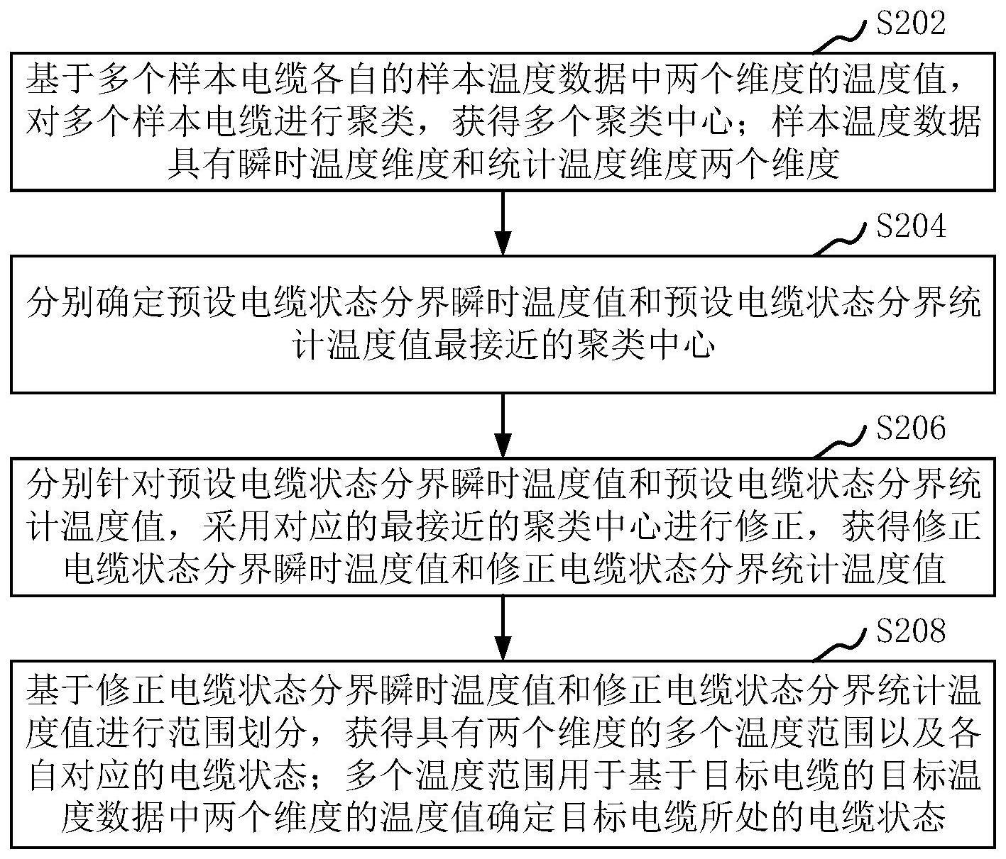 电缆温度数据处理方法、装置、计算机设备和存储介质与流程