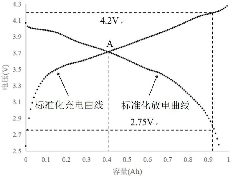 一种锂电池电性能表征的方法及其应用与流程