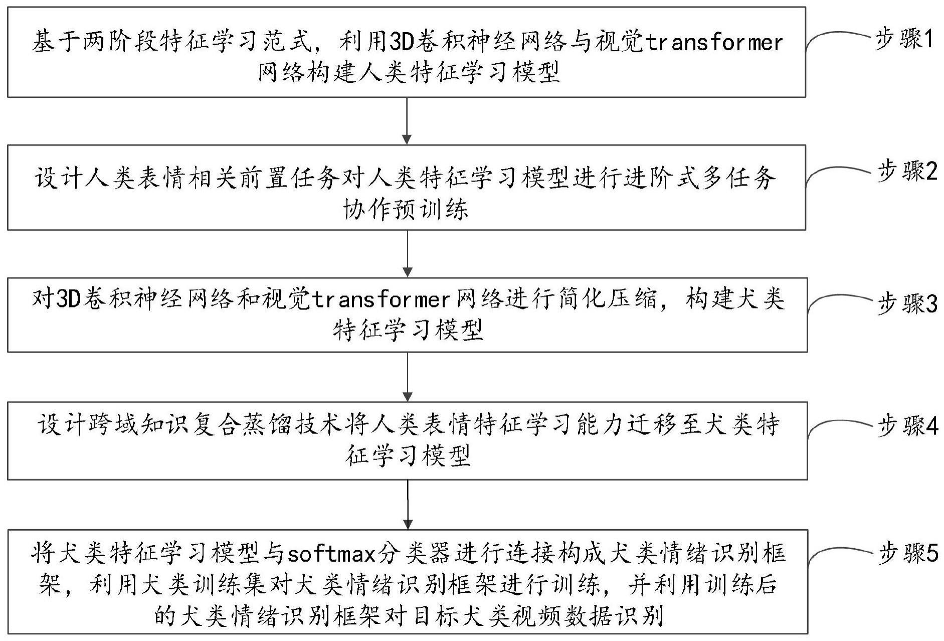 基于跨物种特征学习能力迁移的犬类情绪识别方法