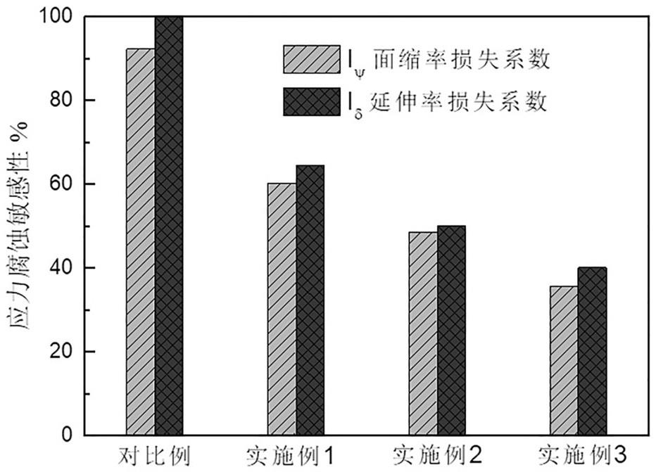 一种抗应力腐蚀的低合金锚索及其制备方法与流程