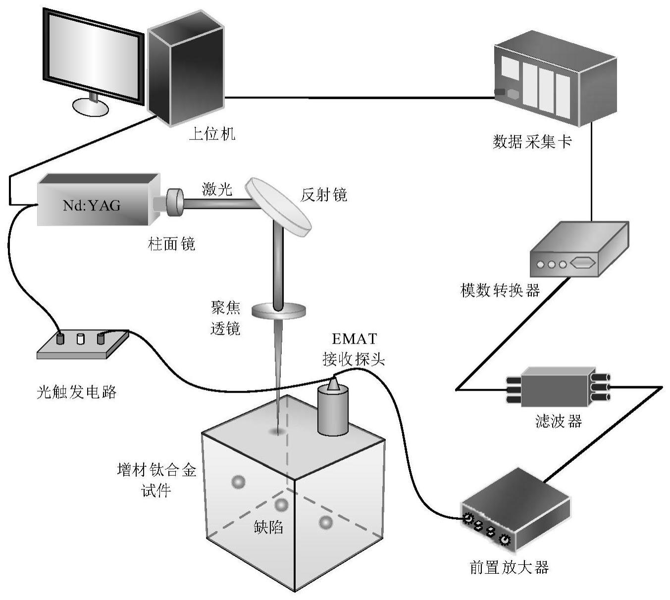 一种增材钛合金激光电磁超声缺陷检测系统及激光电磁超声SAFT成像检测方法