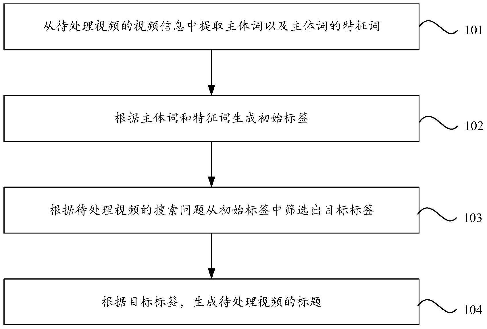 视频标题生成方法、装置、电子设备、存储介质及其产品与流程