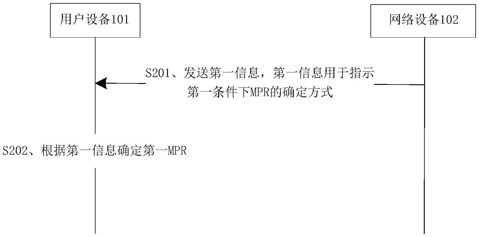 一种通信方法、装置以及可读存储介质与流程