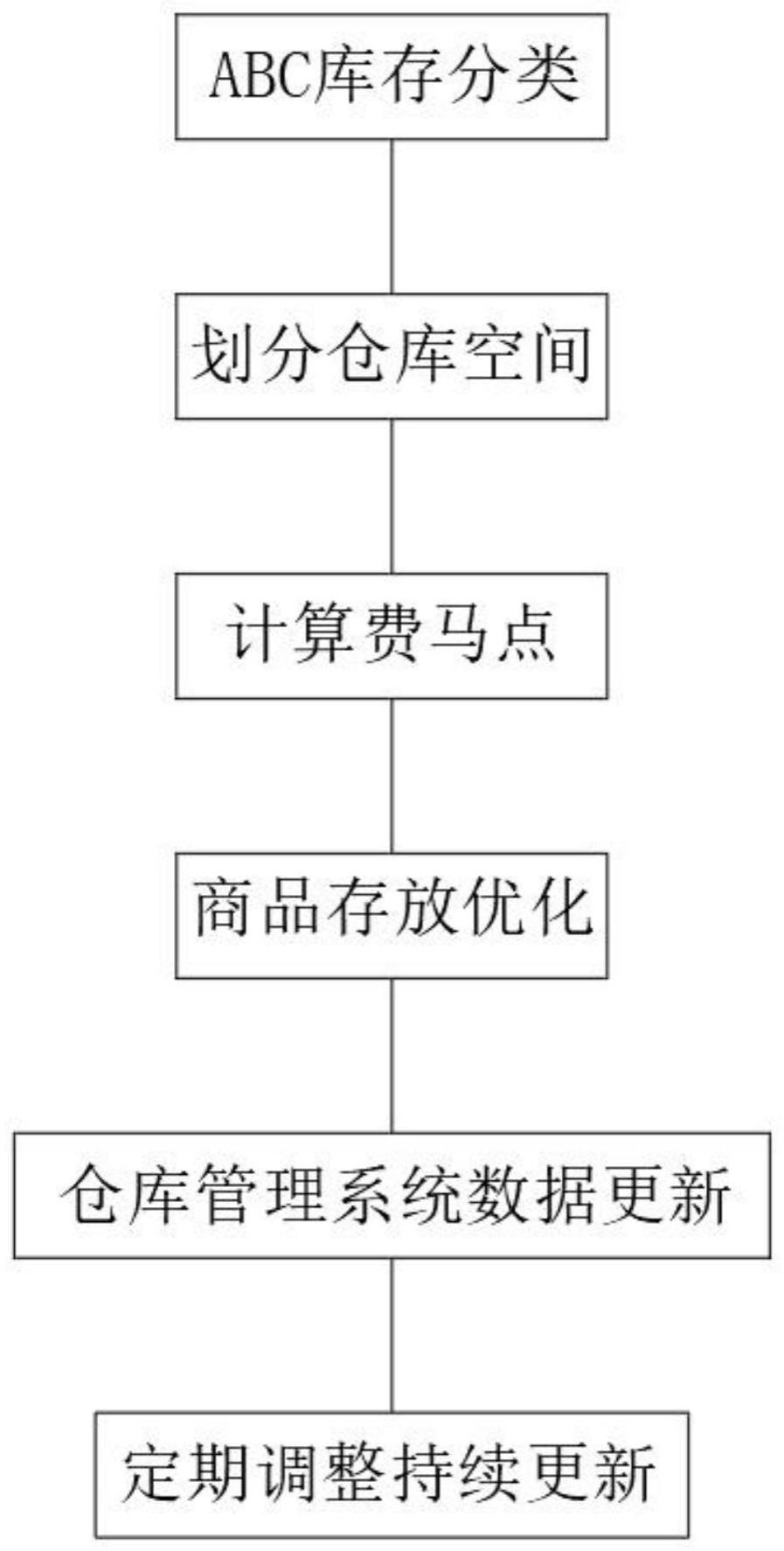 一种基于ABC库管法和费马点的工程物资仓储划区方法与流程