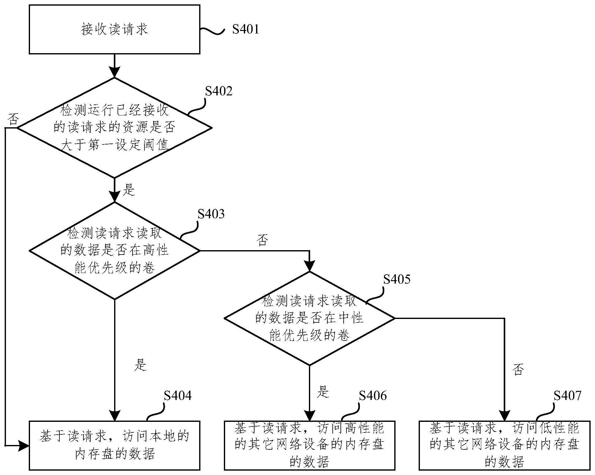 数据处理方法和第一网络设备与流程