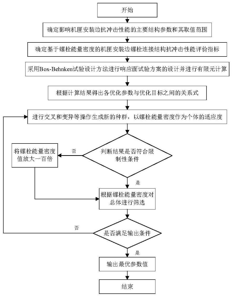 航空发动机连接机匣抗冲击能力结构参数限制性优化方法