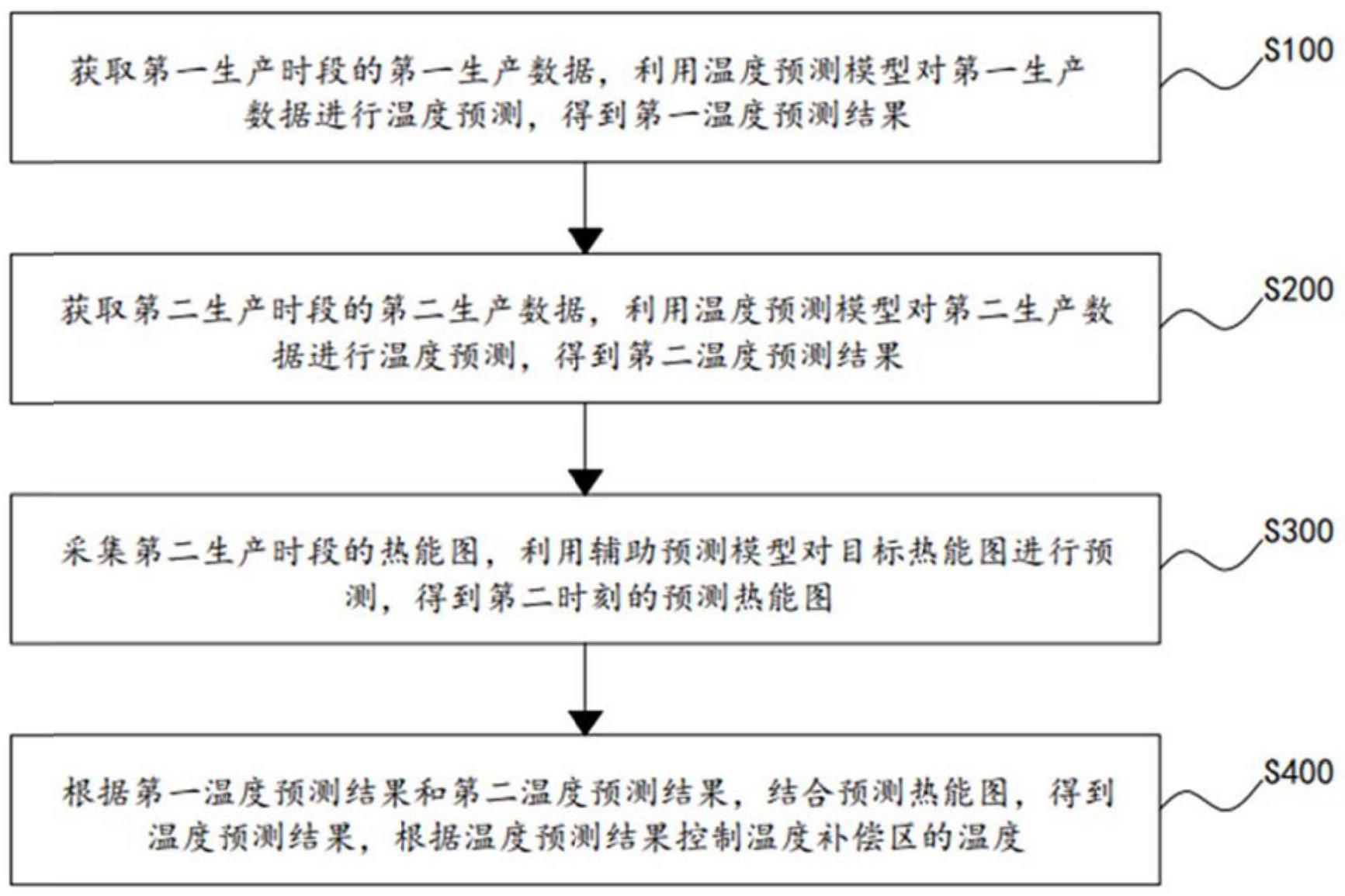 一种均质炉温度控制方法、系统及存储介质与流程