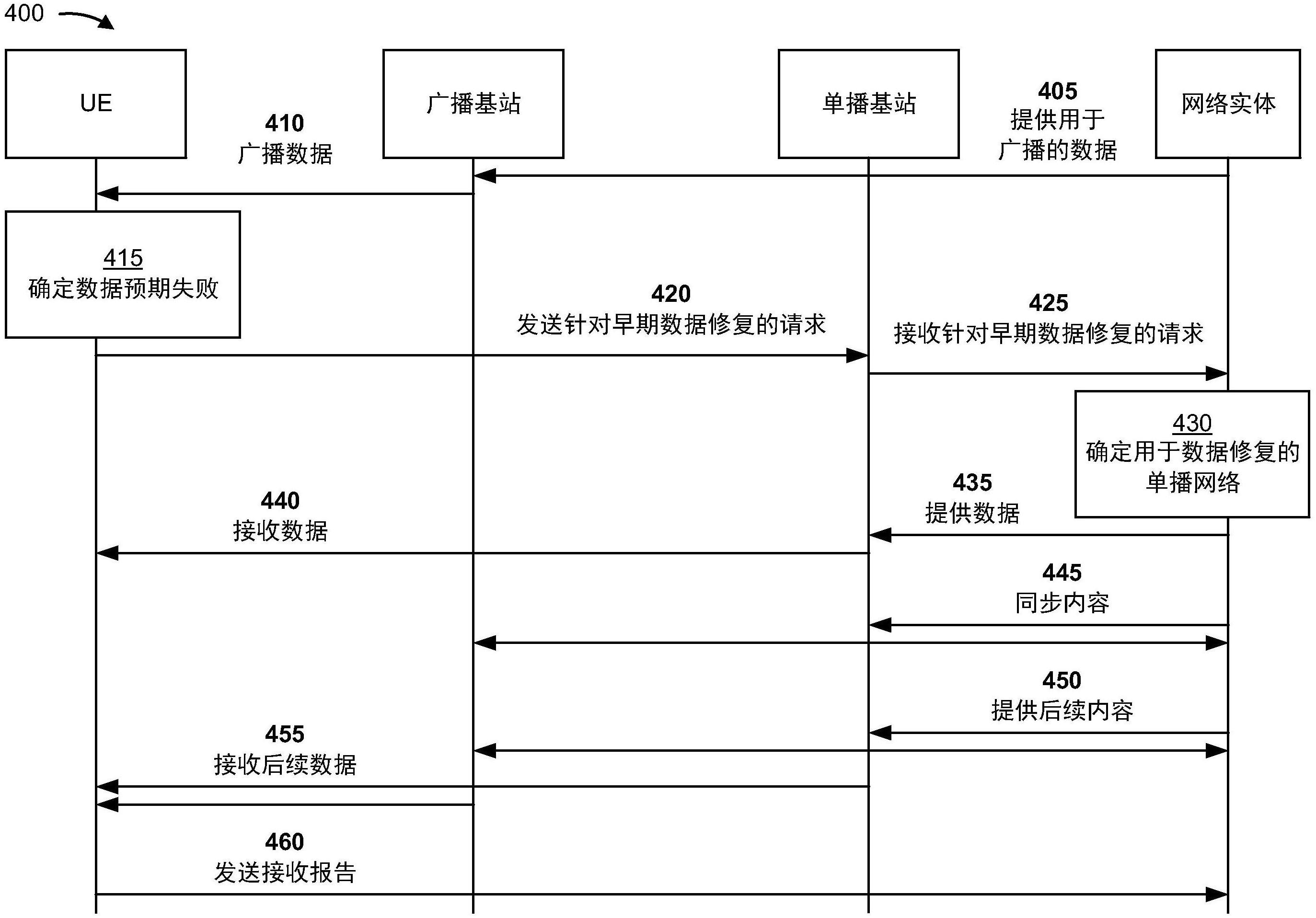 针对早期数据修复的请求的制作方法