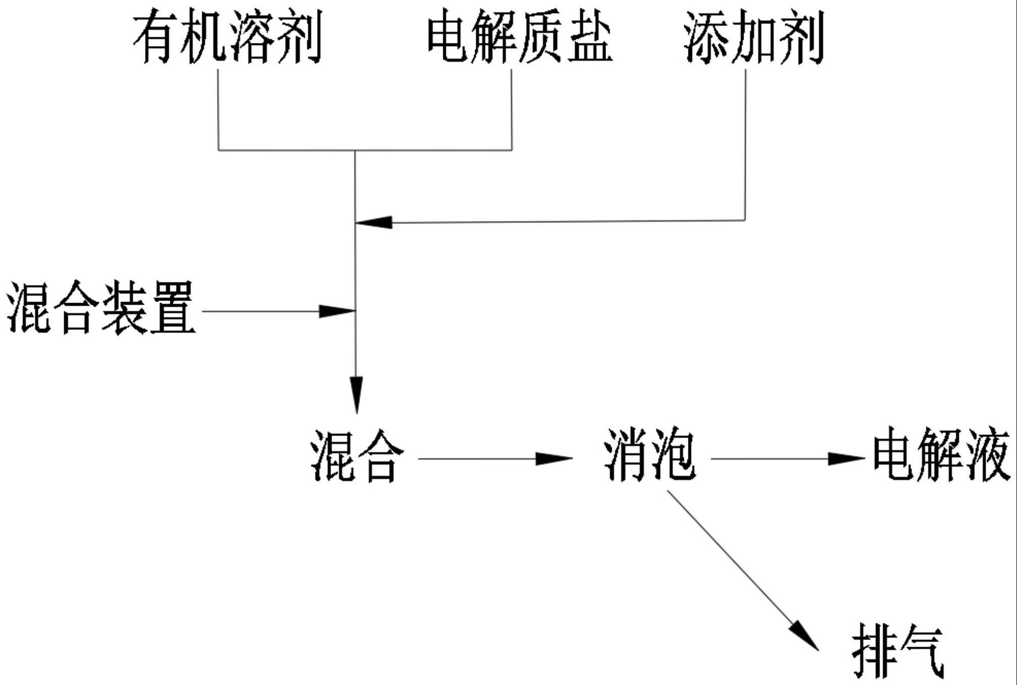 一种电解液制备工艺的制作方法