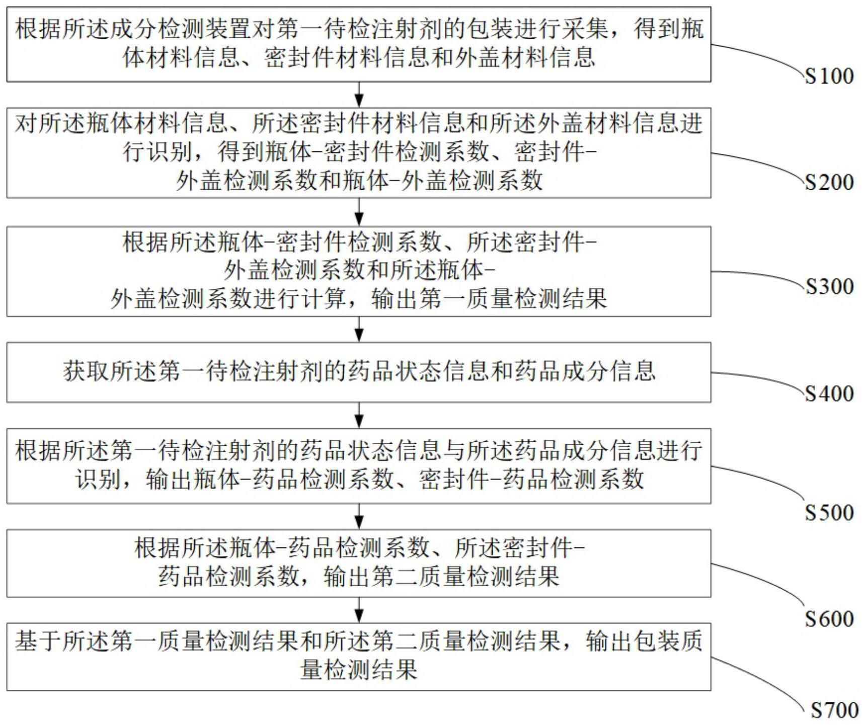 一种注射剂生产包装质量检测方法及系统与流程