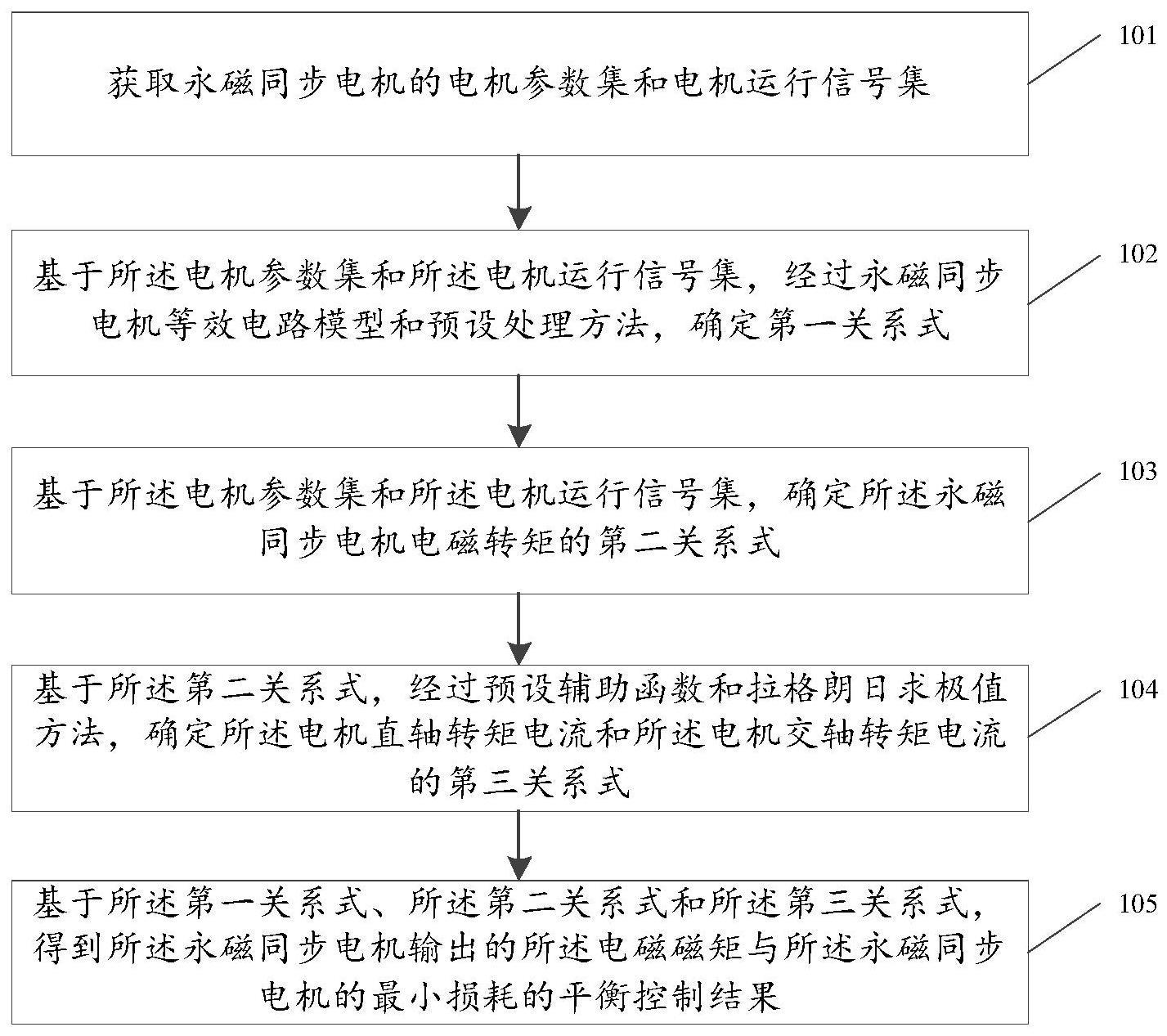 一种永磁同步电机输出磁矩与最小损耗平衡控制方法与流程